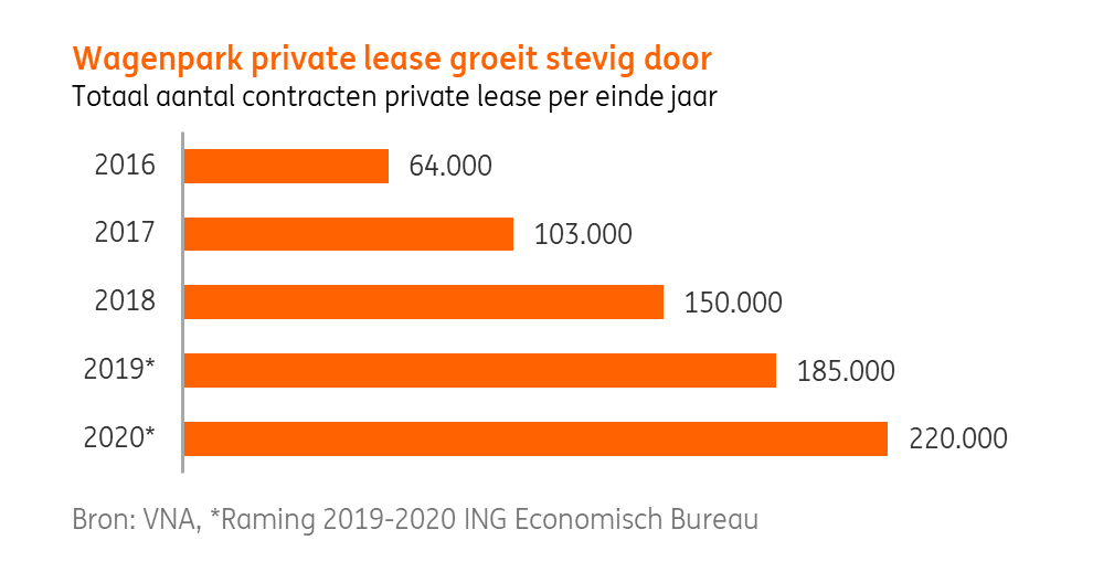 privatelease ing 2020