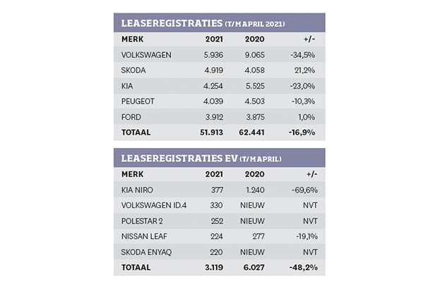 leaseregistraties rdc 2021