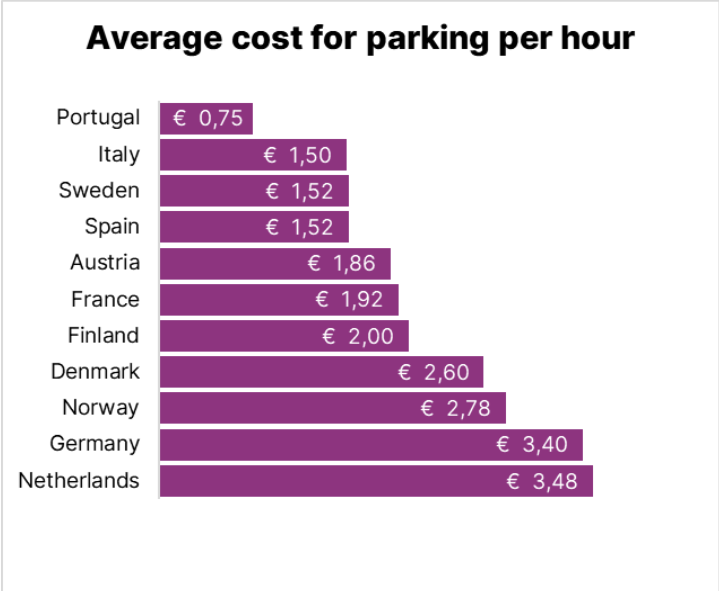 easypark kosten parkeren 2023