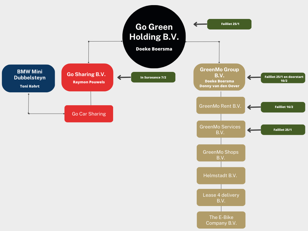 grafiek go sharing greenmo 2023